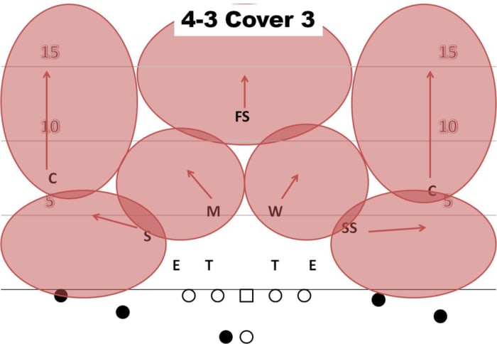 Source: https://emeraldcityswagger.com/2017/04/09/seattle-seahawks-breaking-down-4-2-5-defense/